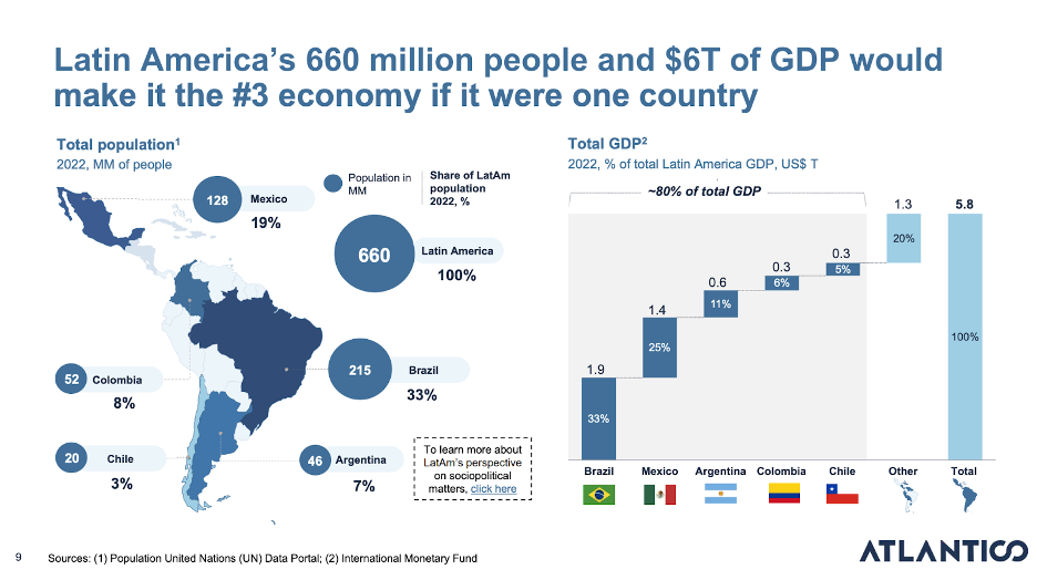 Latin America's +600m population reveals a massive market teeming with opportunities for disruption. Central to this $6T USD economic block are powerhouses Brazil and Mexico, representing 58% of the total GDP of the region.